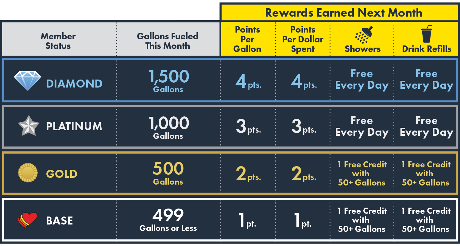 An informational table of My Love's Rewards levels